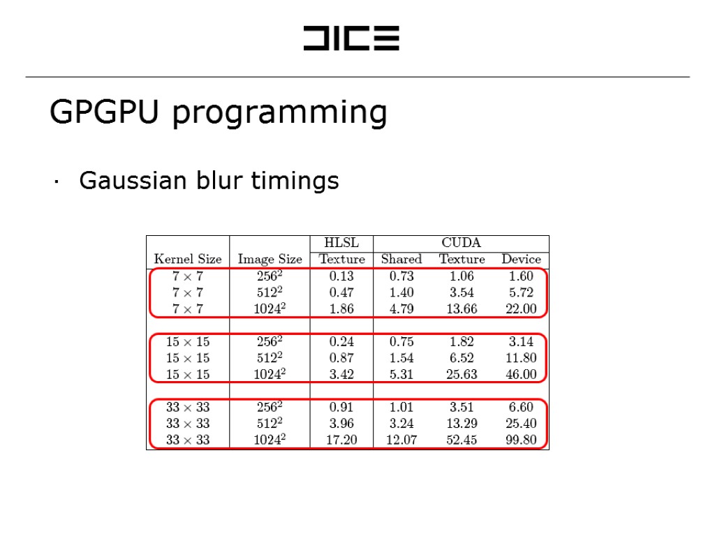 GPGPU programming Gaussian blur timings